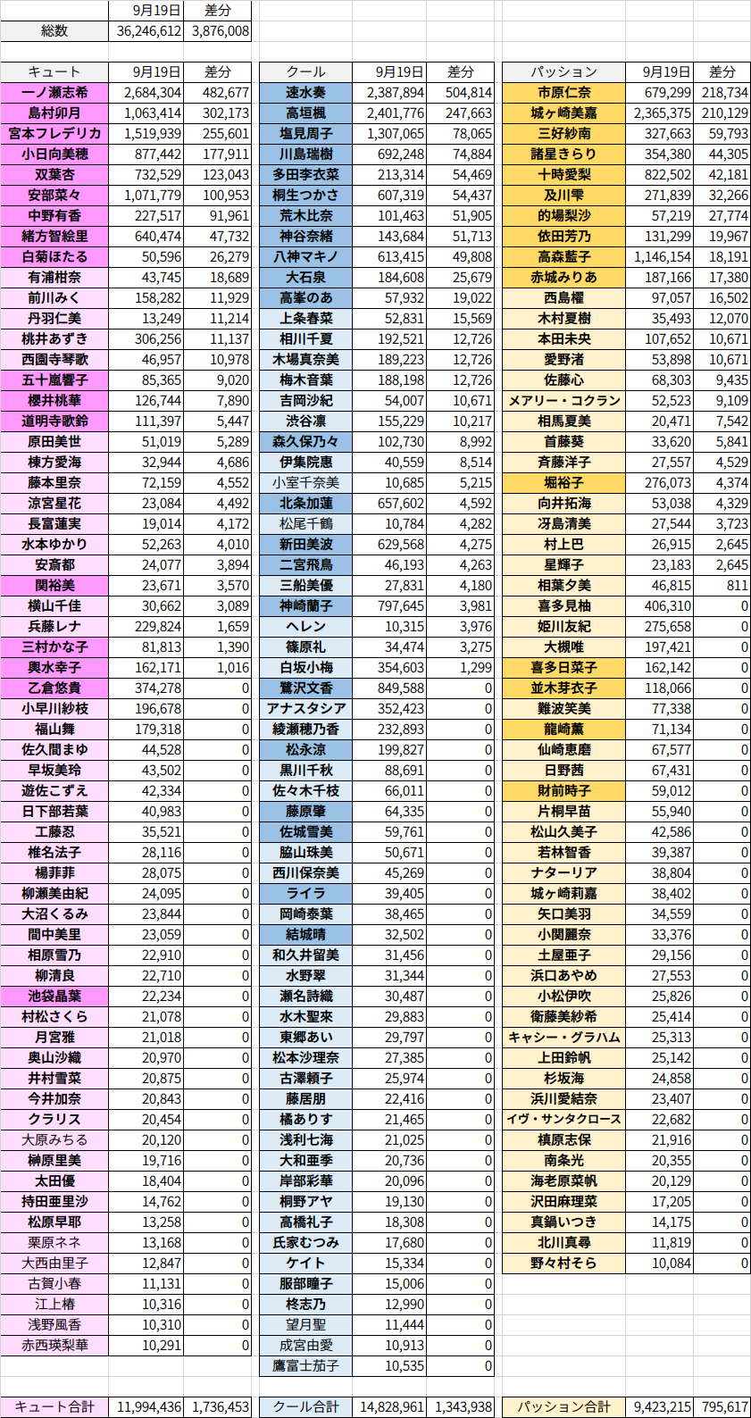 デレステ 各アイドルのファン数の記録つけてみた36 ごくりんブログ