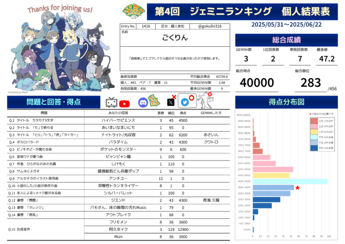 第4回ジェミニランキング感想文