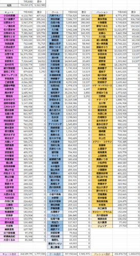 デレステ 各アイドルのファン数の記録つけてみた118