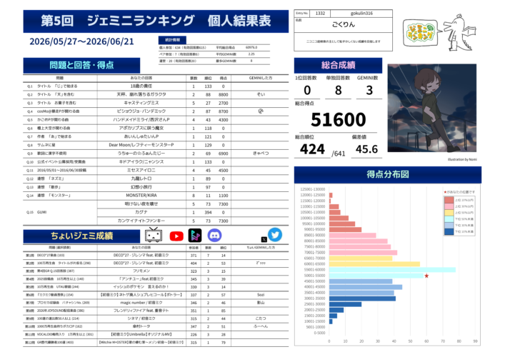 ニコニコ超検索作者の第5回ジェミニランキング